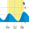 Pawleys Island South tide chart for Sunday, September 5, 2021