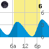 Pawleys Island South tide chart for Monday, September 6, 2021