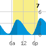 Pawleys Island South tide chart for Tuesday, September 7, 2021