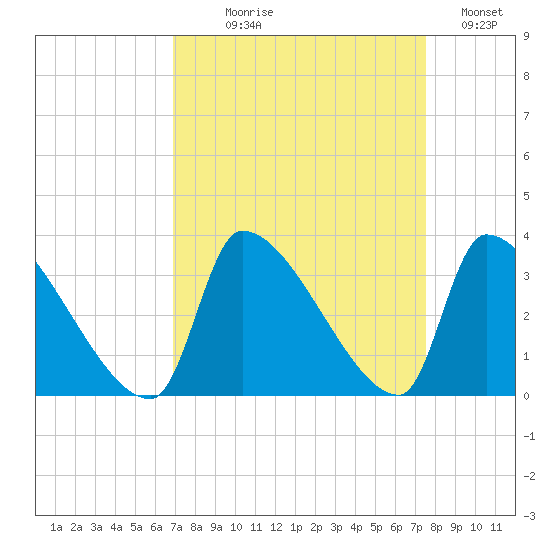 Pawleys Island South tide chart for Thursday, September 9, 2021