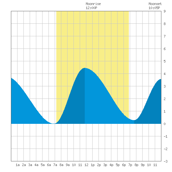 Pawleys Island South tide chart for Sunday, October 10, 2021