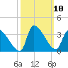 Pawleys Island South tide chart for Sunday, October 10, 2021