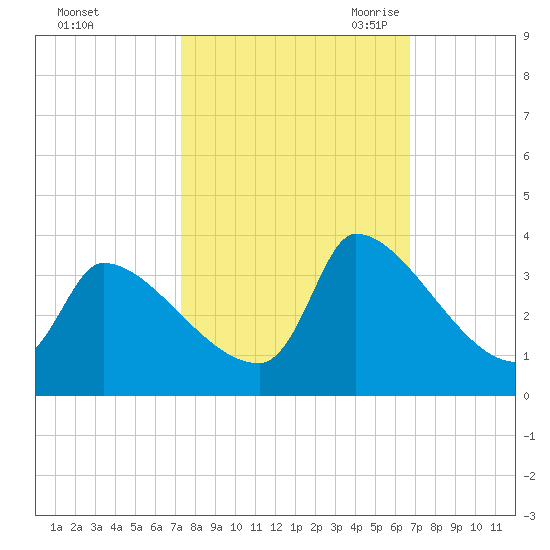 Pawleys Island South tide chart for Thursday, October 14, 2021