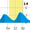 Pawleys Island South tide chart for Thursday, October 14, 2021
