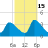 Pawleys Island South tide chart for Friday, October 15, 2021