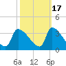 Pawleys Island South tide chart for Sunday, October 17, 2021
