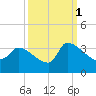 Pawleys Island South tide chart for Friday, October 1, 2021