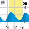 Pawleys Island South tide chart for Wednesday, October 20, 2021
