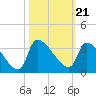 Pawleys Island South tide chart for Thursday, October 21, 2021