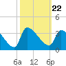 Pawleys Island South tide chart for Friday, October 22, 2021