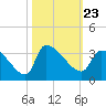 Pawleys Island South tide chart for Saturday, October 23, 2021