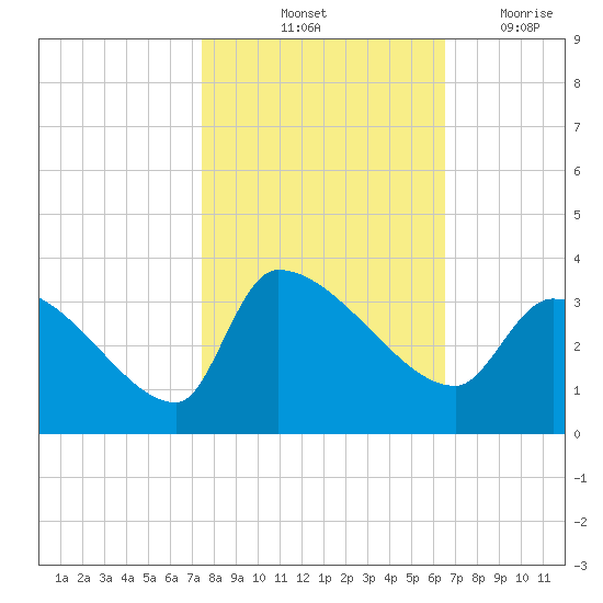 Pawleys Island South tide chart for Sunday, October 24, 2021