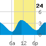 Pawleys Island South tide chart for Sunday, October 24, 2021