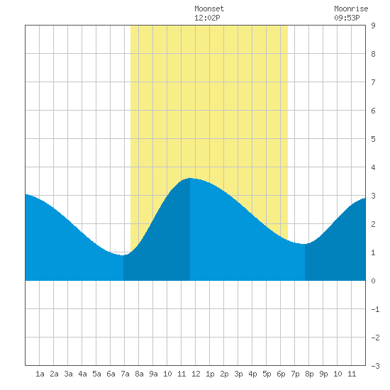 Pawleys Island South tide chart for Monday, October 25, 2021