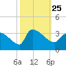 Pawleys Island South tide chart for Monday, October 25, 2021