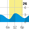 Pawleys Island South tide chart for Tuesday, October 26, 2021