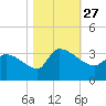 Pawleys Island South tide chart for Wednesday, October 27, 2021