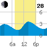Pawleys Island South tide chart for Thursday, October 28, 2021