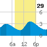 Pawleys Island South tide chart for Friday, October 29, 2021