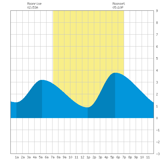 Pawleys Island South tide chart for Saturday, October 2, 2021