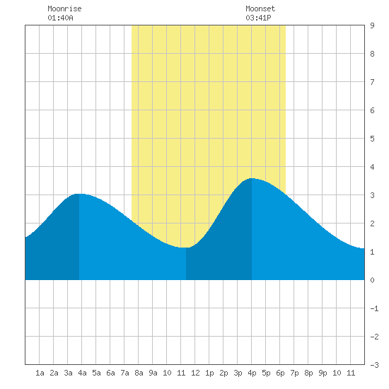 Pawleys Island South tide chart for Saturday, October 30, 2021