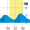 Pawleys Island South tide chart for Saturday, October 30, 2021