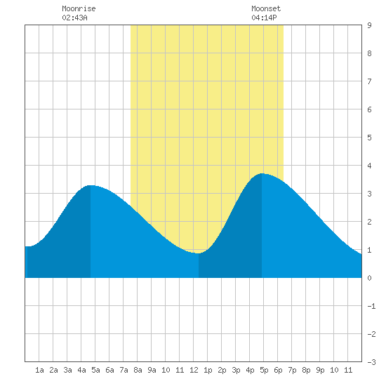 Pawleys Island South tide chart for Sunday, October 31, 2021