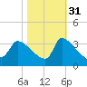 Pawleys Island South tide chart for Sunday, October 31, 2021