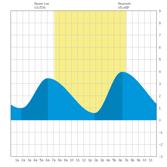 Pawleys Island South tide chart for Sunday, October 3, 2021