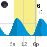 Pawleys Island South tide chart for Wednesday, October 6, 2021