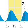 Pawleys Island South tide chart for Thursday, October 7, 2021