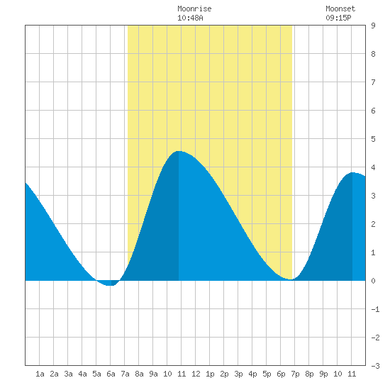 Pawleys Island South tide chart for Saturday, October 9, 2021