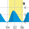 Pawleys Island South tide chart for Saturday, October 9, 2021