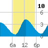 Pawleys Island South tide chart for Wednesday, November 10, 2021