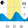 Pawleys Island South tide chart for Thursday, November 11, 2021