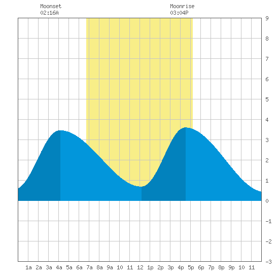 Pawleys Island South tide chart for Sunday, November 14, 2021