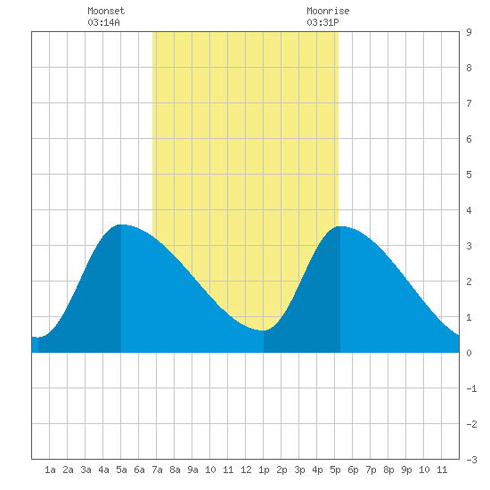 Pawleys Island South tide chart for Monday, November 15, 2021