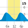 Pawleys Island South tide chart for Monday, November 15, 2021