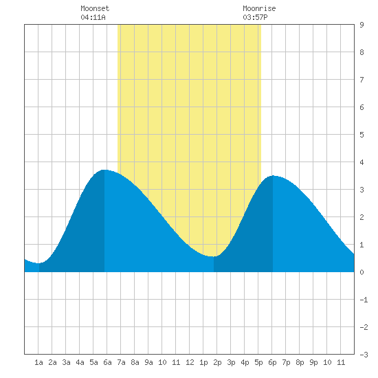 Pawleys Island South tide chart for Tuesday, November 16, 2021