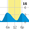 Pawleys Island South tide chart for Tuesday, November 16, 2021