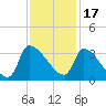 Pawleys Island South tide chart for Wednesday, November 17, 2021