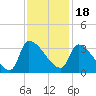 Pawleys Island South tide chart for Thursday, November 18, 2021