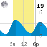 Pawleys Island South tide chart for Friday, November 19, 2021