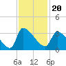 Pawleys Island South tide chart for Saturday, November 20, 2021