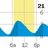 Pawleys Island South tide chart for Sunday, November 21, 2021