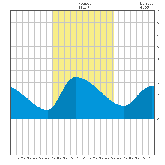 Pawleys Island South tide chart for Wednesday, November 24, 2021