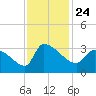 Pawleys Island South tide chart for Wednesday, November 24, 2021