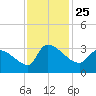 Pawleys Island South tide chart for Thursday, November 25, 2021