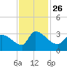 Pawleys Island South tide chart for Friday, November 26, 2021