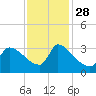 Pawleys Island South tide chart for Sunday, November 28, 2021
